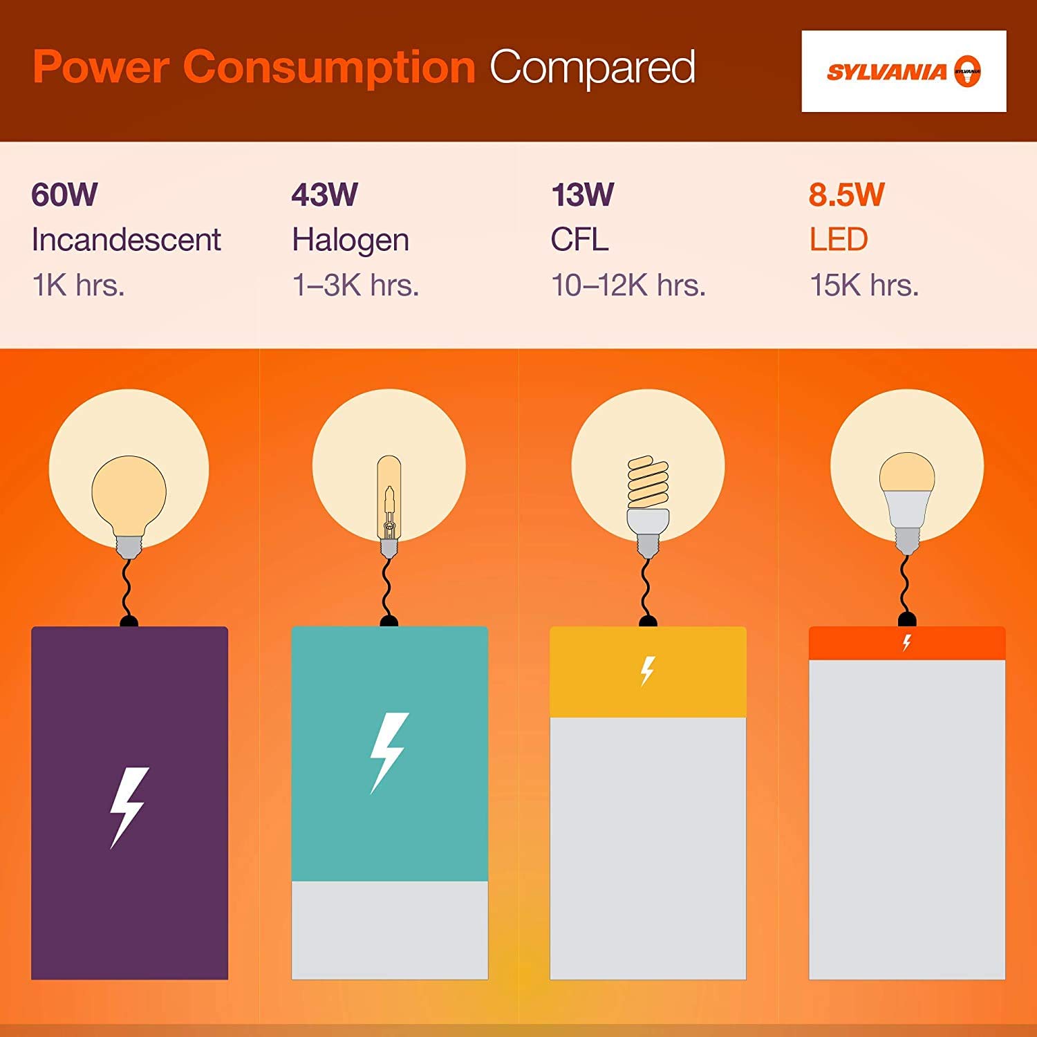Sylvania ECO LED Light Bulb, A19 60W Equivalent, Efficient 9W, 7 Year, 750 Lumens, 2700K, Non-Dimmable, Frosted, Soft White - 8 Pack (40821) - Image 5