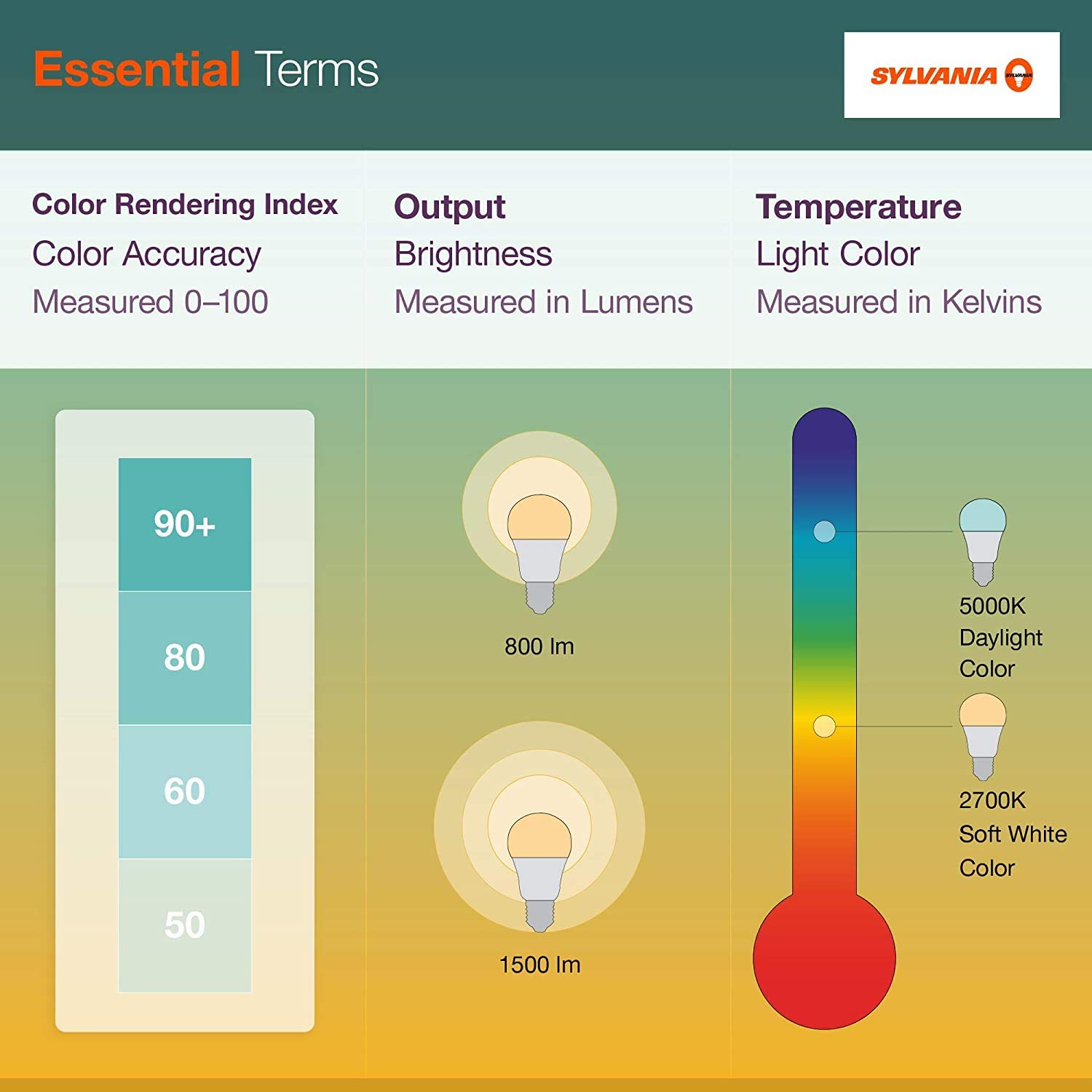 Sylvania ECO LED Light Bulb, A19 60W Equivalent, Efficient 9W, 7 Year, 750 Lumens, 2700K, Non-Dimmable, Frosted, Soft White - 8 Pack (40821) - Image 6